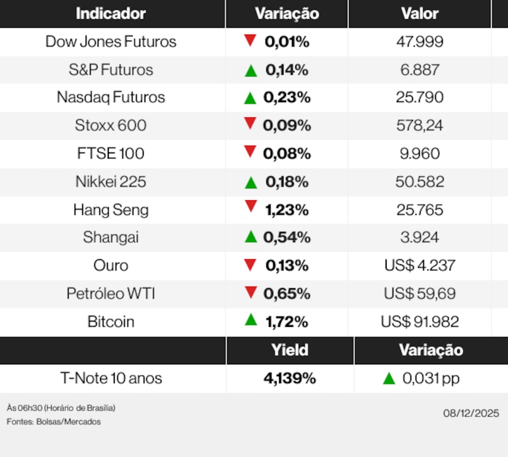 Os indicadores dos mercados globais nesta manhã de segunda-feira, 8 de dezembro de 2025 Os indicadores dos mercados globais nesta manhã de segunda-feira, 8 de dezembro de 2025