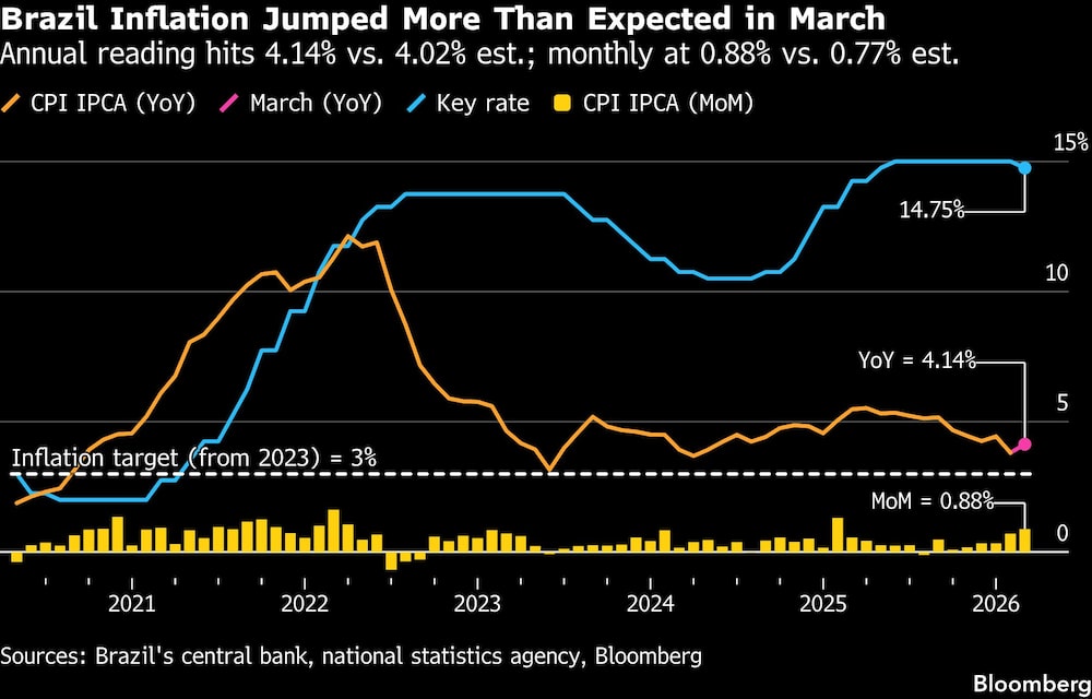 Brazil Inflation Jumped More Than Expected in March | Annual reading hits 4.14% vs. 4.02% est.; monthly at 0.88% vs. 0.77% est. Brazil Inflation Jumped More Than Expected in March | Annual reading hits 4.14% vs. 4.02% est.; monthly at 0.88% vs. 0.77% est.