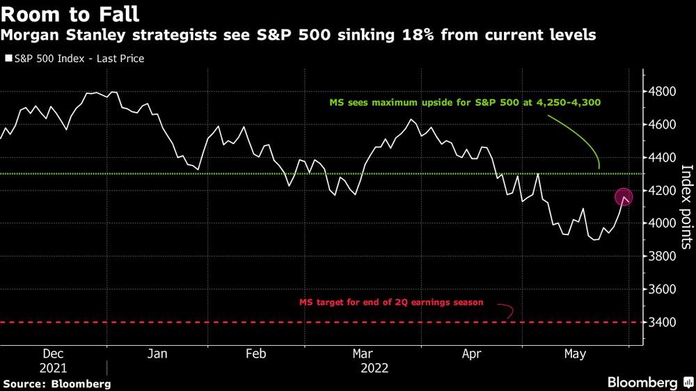 Morgan Stanley estima que o S&P 500 possa cair 18% ante os níveis atuais Morgan Stanley estima que o S&P 500 possa cair 18% ante os níveis atuais