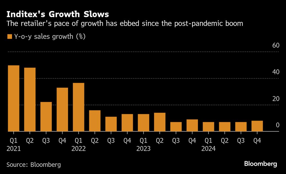 El ritmo de crecimiento del minorista ha disminuido desde el boom posterior a la pandemia. El ritmo de crecimiento del minorista ha disminuido desde el boom posterior a la pandemia.