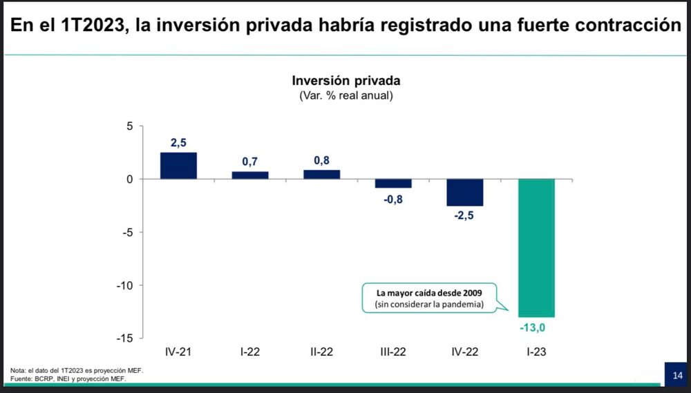 Alex Contreras, ministro de Economía, explicó que la inversión privada entre enero y marzo de este año en Perú cayó 13%, colapsando a su menor nivel desde la crisis financiera de 2009 sin considerar la pandemia. Alex Contreras, ministro de Economía, explicó que la inversión privada entre enero y marzo de este año en Perú cayó 13%, colapsando a su menor nivel desde la crisis financiera de 2009 sin considerar la pandemia.