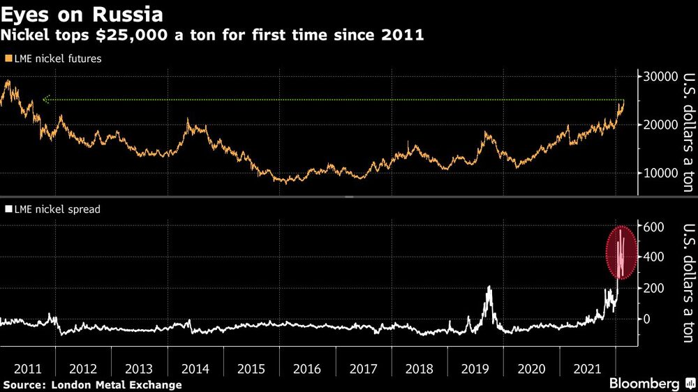 El níquel supera los US$25.000 la tonelada por primera vez desde 2011 El níquel supera los US$25.000 la tonelada por primera vez desde 2011
