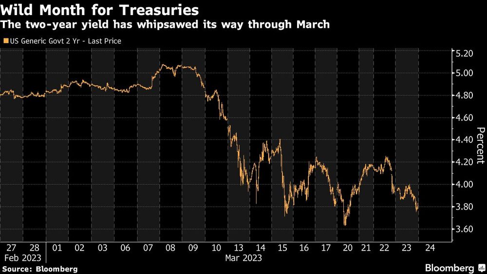 La rentabilidad a dos años ha sufrido una fuerte sacudida durante el mes de marzo La rentabilidad a dos años ha sufrido una fuerte sacudida durante el mes de marzo