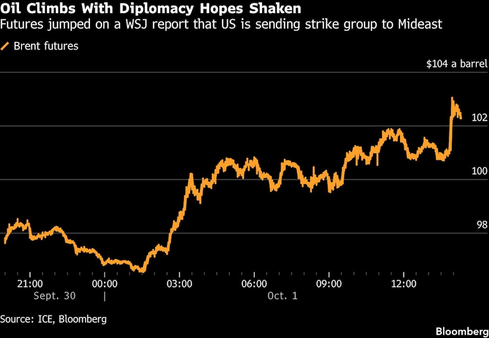 Oil Climbs With Diplomacy Hopes Shaken | Futures jumped on a WSJ report that US is sending strike group to Mideast Oil Climbs With Diplomacy Hopes Shaken | Futures jumped on a WSJ report that US is sending strike group to Mideast