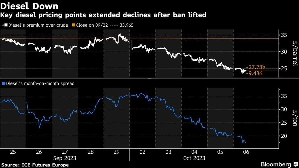 Diesel Down | Key diesel pricing points extended declines after ban lifted Diesel Down | Key diesel pricing points extended declines after ban lifted