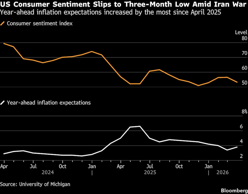 La confianza de los consumidores estadounidenses cae a su nivel más bajo en tres meses en medio de la guerra con Irán. La confianza de los consumidores estadounidenses cae a su nivel más bajo en tres meses en medio de la guerra con Irán.