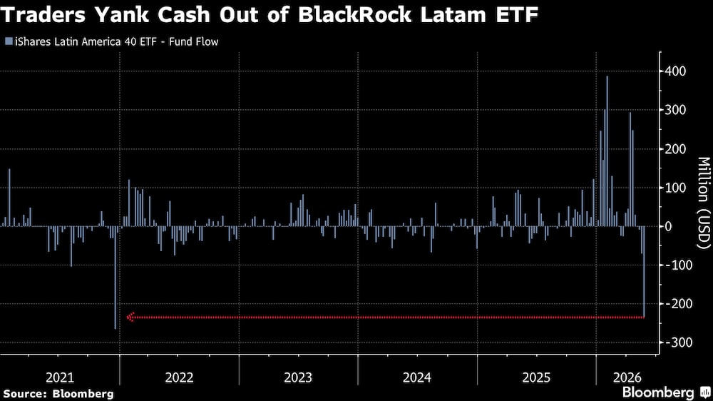 Los inversores retiran fondos del ETF de BlackRock para Latinoamérica. Los inversores retiran fondos del ETF de BlackRock para Latinoamérica.