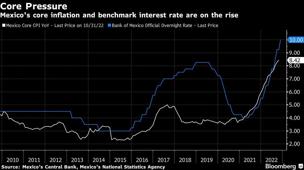 Mexico's core inflation and benchmark interest rate are on the rise Mexico's core inflation and benchmark interest rate are on the rise