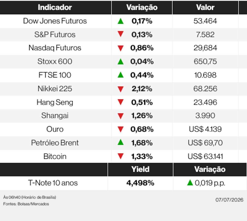 Ações globais nesta terça-feira (7) de julho de 2026 Ações globais nesta terça-feira (7) de julho de 2026