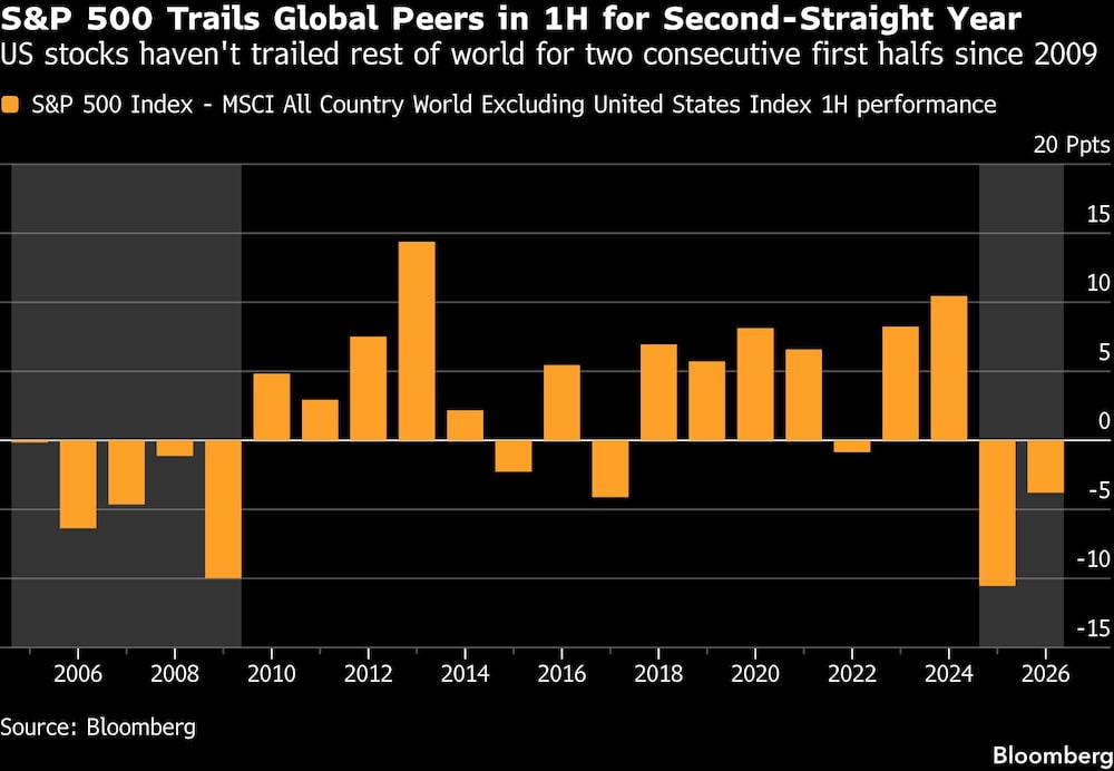 S&P 500 Trails Global Peers in 1H for Second-Straight Year | US stocks haven't trailed rest of world for two consecutive first halfs since 2009 S&P 500 Trails Global Peers in 1H for Second-Straight Year | US stocks haven't trailed rest of world for two consecutive first halfs since 2009