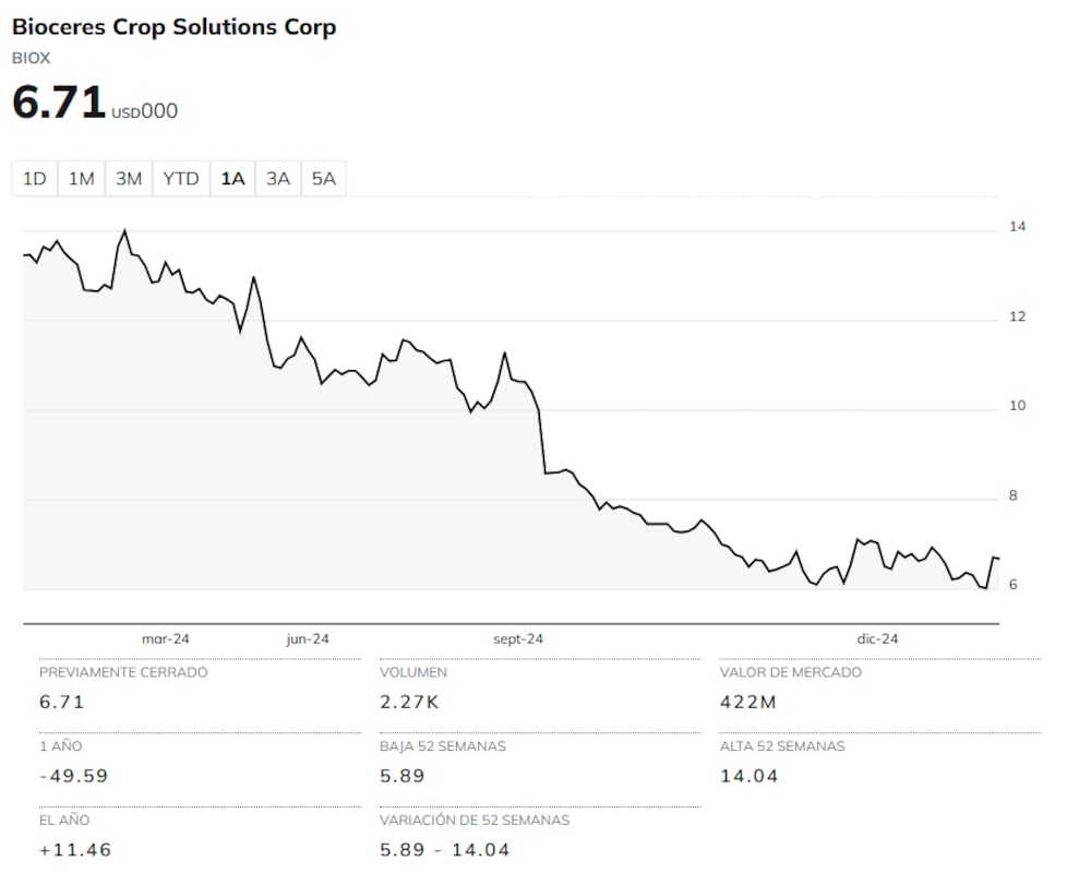 Bioceres repunta en Wall Street en las primeras sesiones del 2025. Bioceres repunta en Wall Street en las primeras sesiones del 2025.