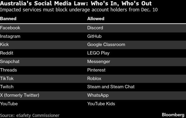Meta elimina **550.000 cuentas** en Australia por la ley anti-menores