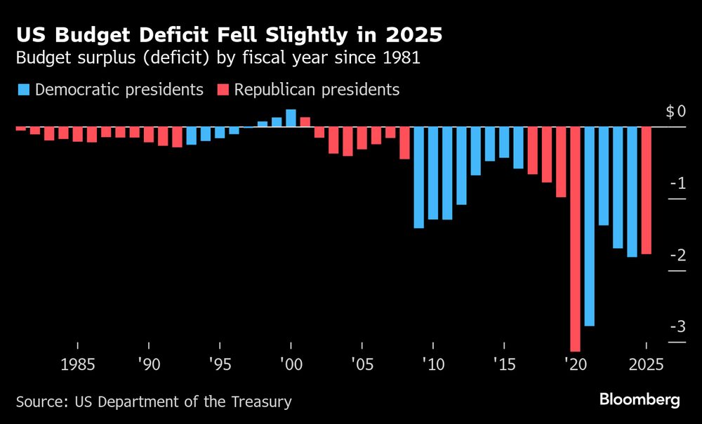 El déficit presupuestario de EE. UU. se redujo ligeramente en 2025. El déficit presupuestario de EE. UU. se redujo ligeramente en 2025.
