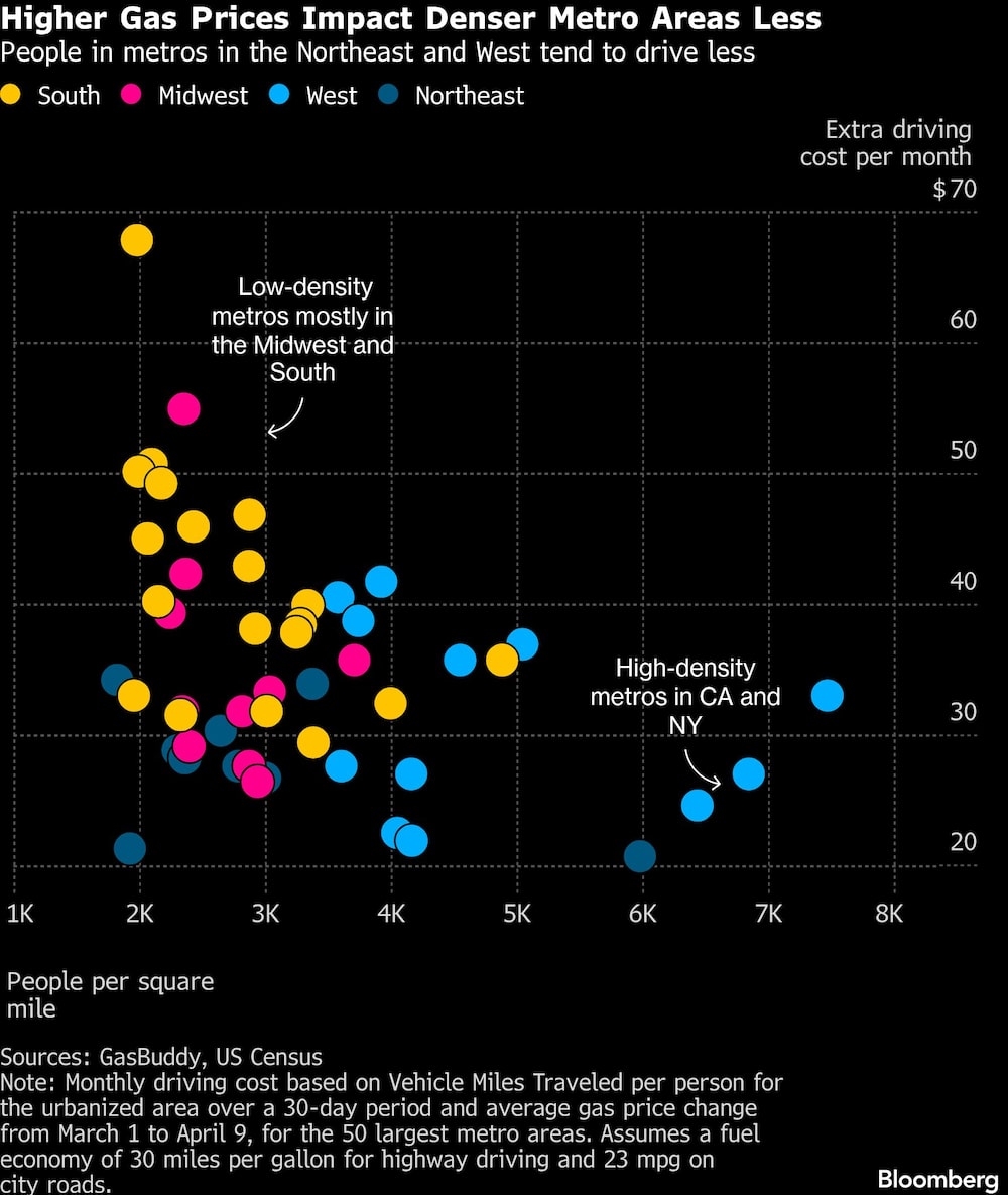 El aumento del precio de la gasolina afecta menos a las zonas metropolitanas más densamente pobladas | El aumento del precio de la gasolina afecta menos a las zonas metropolitanas más densamente pobladas |