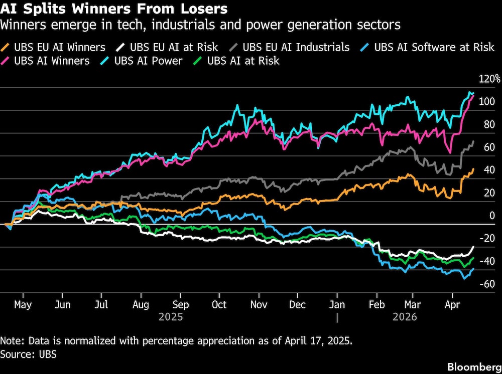AI Splits Winners From Losers | Winners emerge in tech, industrials and power generation sectors AI Splits Winners From Losers | Winners emerge in tech, industrials and power generation sectors