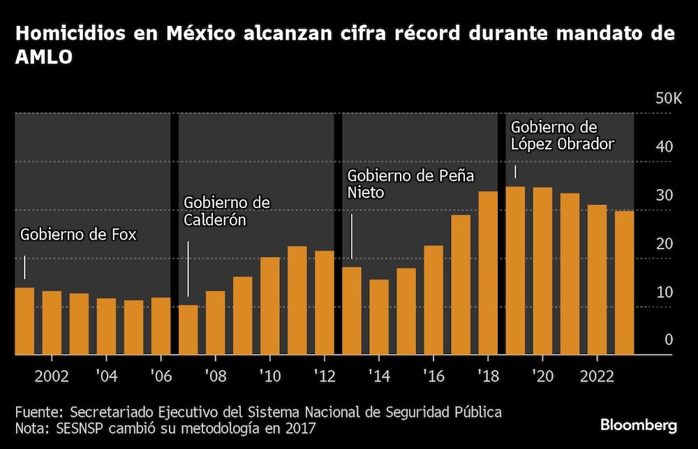 Homicidios en México Homicidios en México