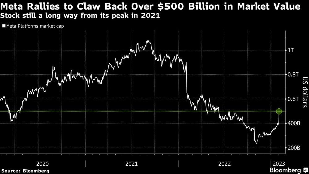La acción aún está lejos de su máximo de 2021 La acción aún está lejos de su máximo de 2021