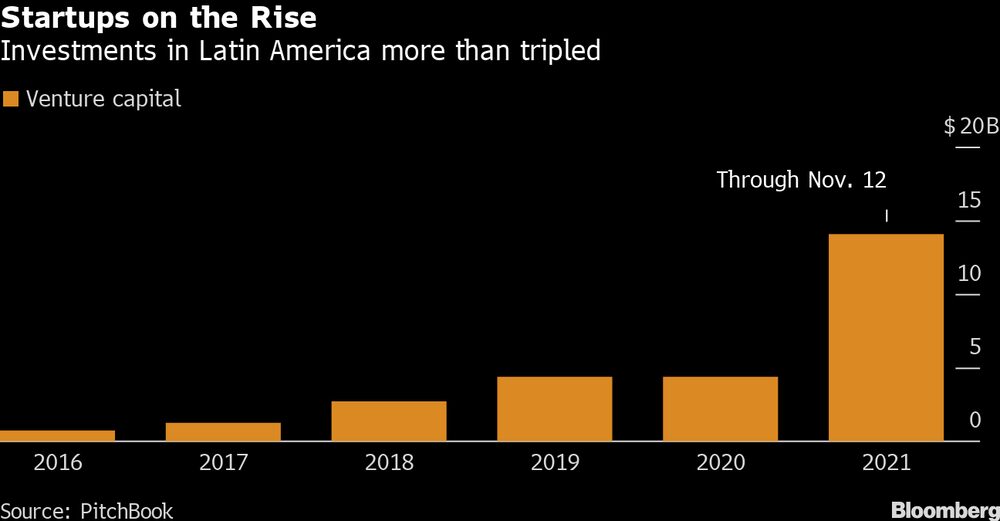 Las inversiones en startups latinoamericanas han aumentado más de tres veces. Las inversiones en startups latinoamericanas han aumentado más de tres veces.