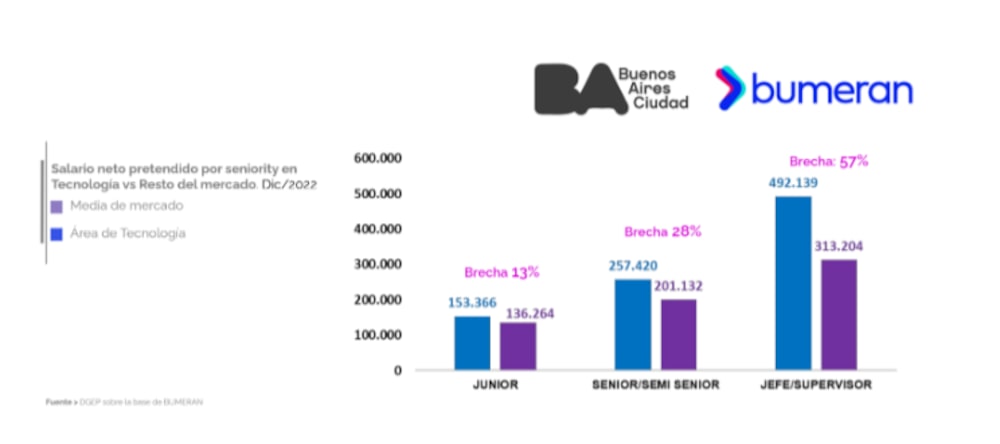 Fuente: Bumeran. Fuente: Bumeran.