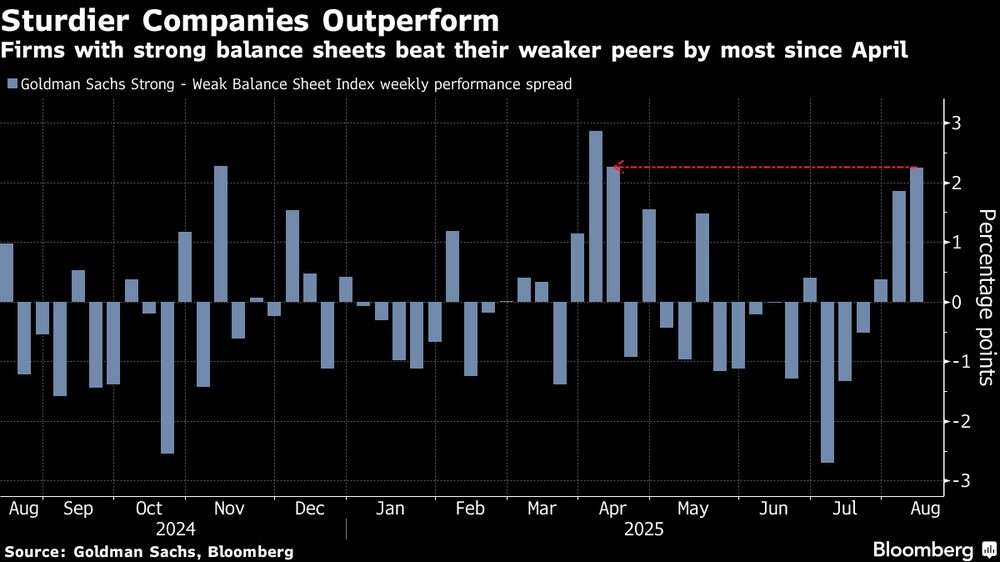 Las empresas con balances sólidos superan a sus competidoras más débiles por un margen mayor desde abril. Las empresas con balances sólidos superan a sus competidoras más débiles por un margen mayor desde abril.