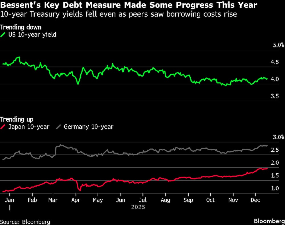 La medida clave de Bessent sobre la deuda ha avanzado algo este año. La medida clave de Bessent sobre la deuda ha avanzado algo este año.