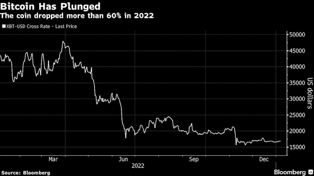 La criptomoneda cayó más de 60% en 2022. La criptomoneda cayó más de 60% en 2022.