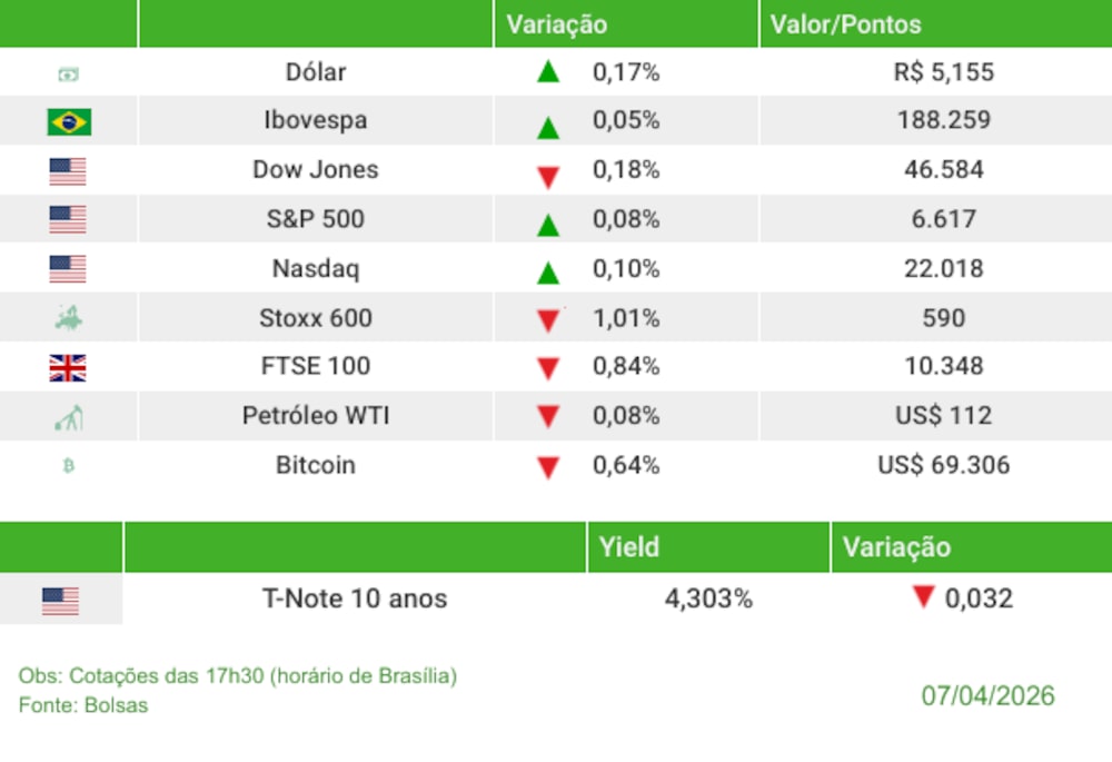 Fechamento 07/04/2026 Fechamento 07/04/2026