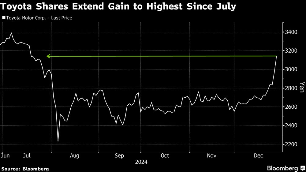 Ações da Toyota alcançam o seu maior patamar desde meados de 2024 Ações da Toyota alcançam o seu maior patamar desde meados de 2024