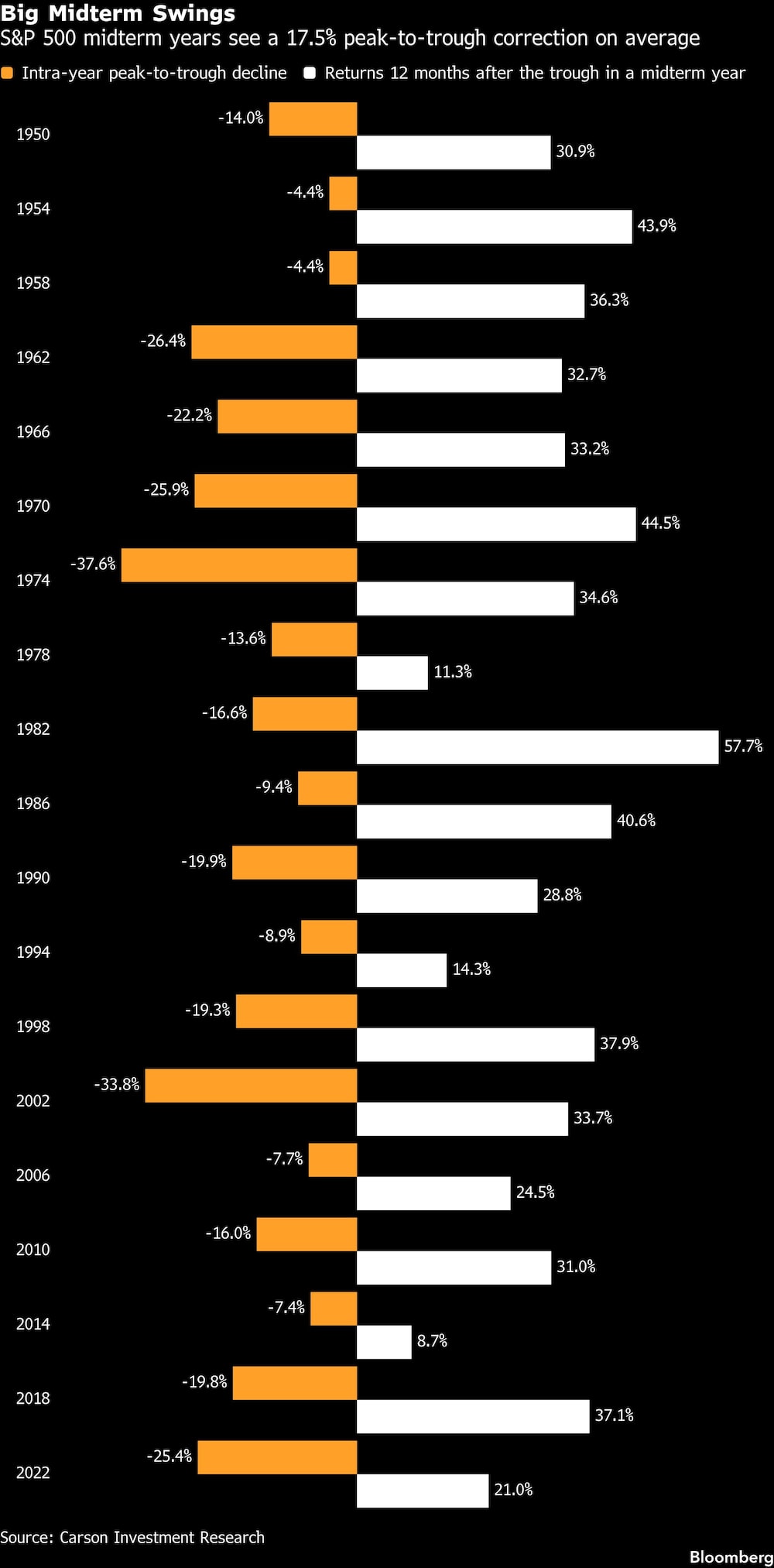 Big Midterm Swings | S&P 500 midterm years see a 17.5% peak-to-trough correction on average Big Midterm Swings | S&P 500 midterm years see a 17.5% peak-to-trough correction on average