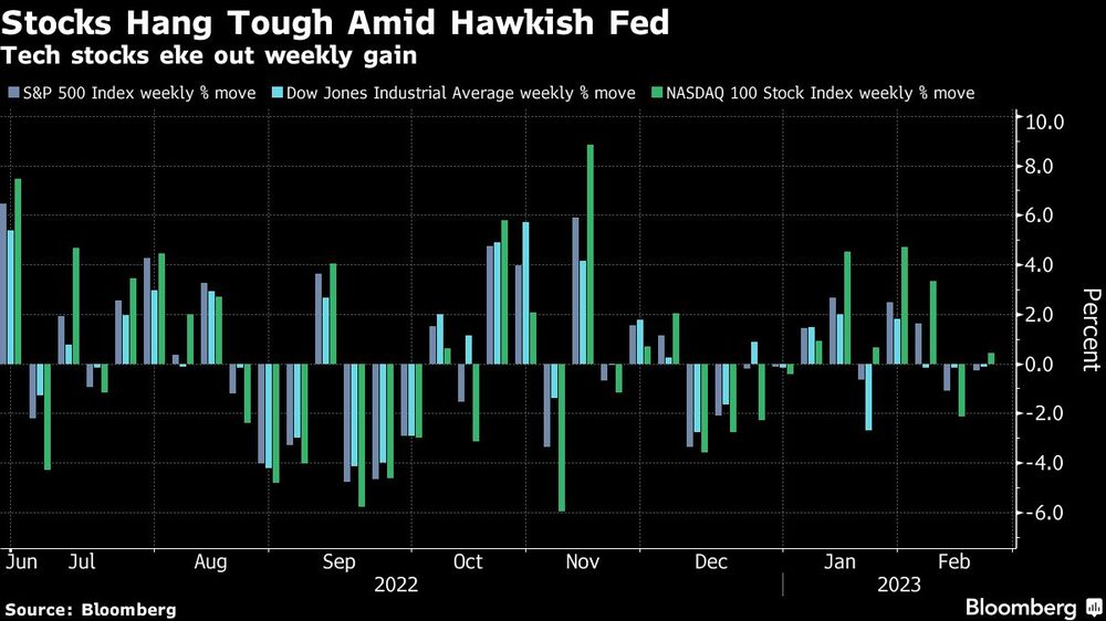 Las acciones se sostienen en medio de una Fed hawkish Las acciones se sostienen en medio de una Fed hawkish