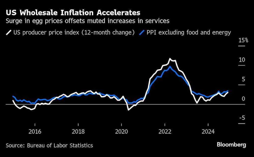 US Wholesale Inflation Accelerates | Surge in egg prices offsets muted increases in services US Wholesale Inflation Accelerates | Surge in egg prices offsets muted increases in services