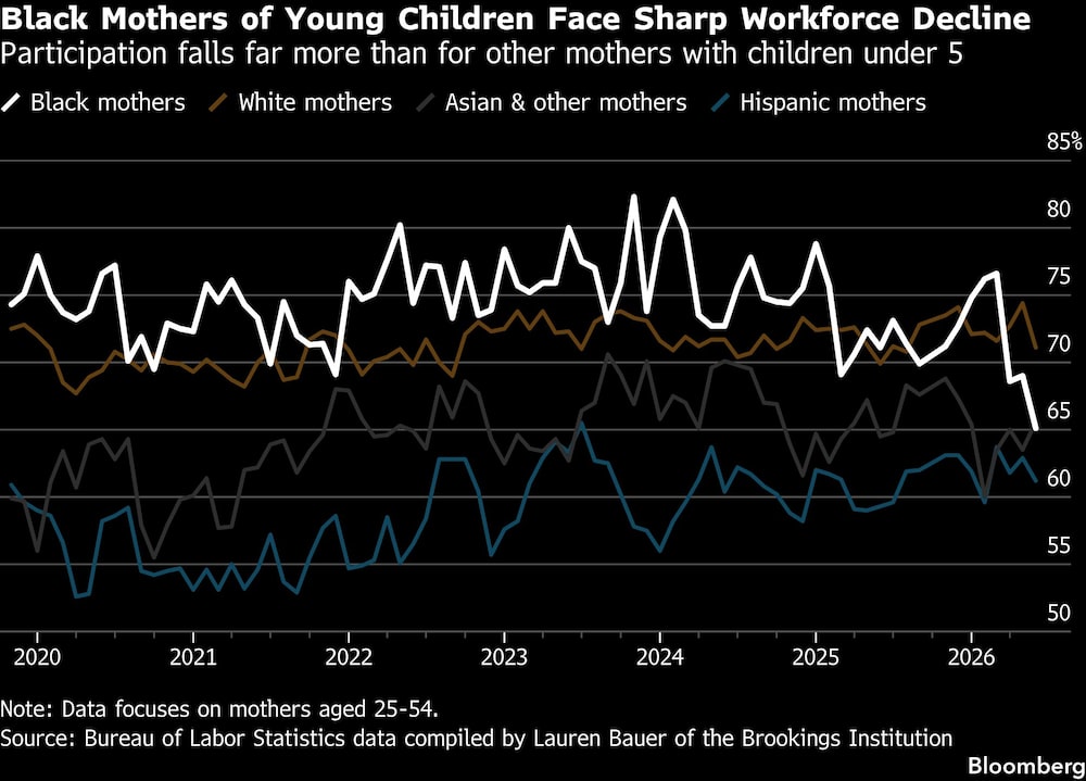 Black Mothers of Young Children Face Sharp Workforce Decline | Participation falls far more than for other mothers with children under 5 Black Mothers of Young Children Face Sharp Workforce Decline | Participation falls far more than for other mothers with children under 5