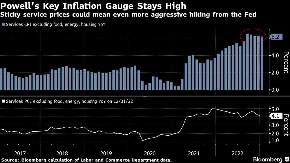 La rigidez de los precios de los servicios podría significar una subida aún más agresiva de la Fed La rigidez de los precios de los servicios podría significar una subida aún más agresiva de la Fed