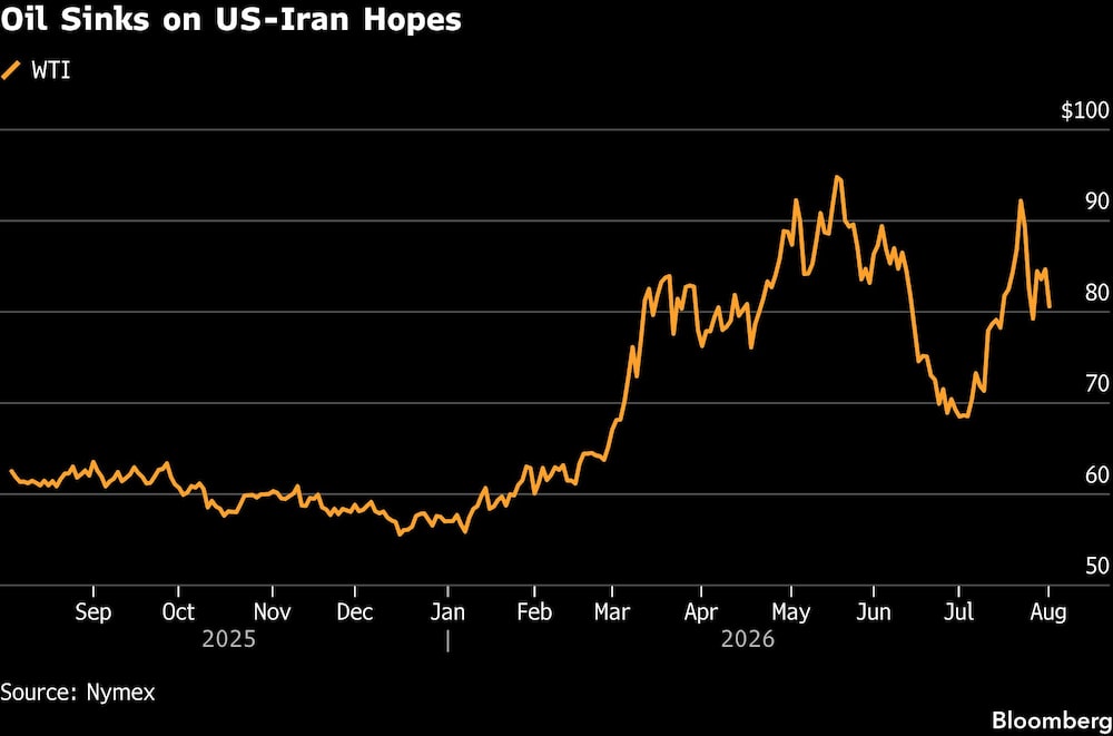 Oil Sinks on US-Iran Hopes Oil Sinks on US-Iran Hopes