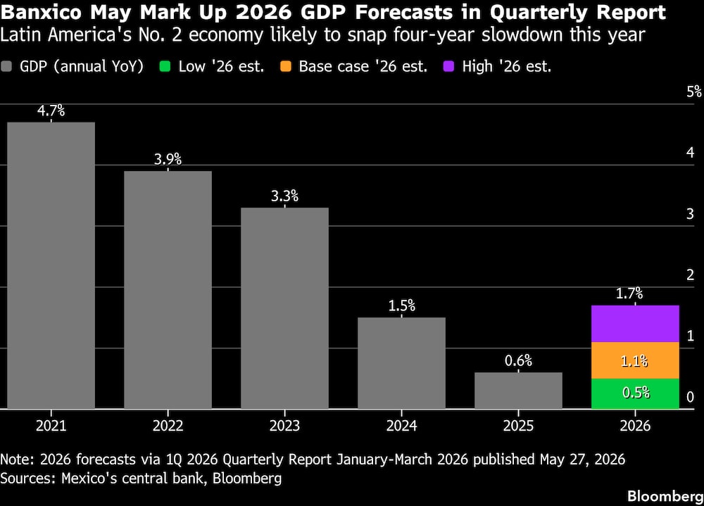 Banxico podría revisar al alza la previsión del PIB para 2026 en su informe trimestral. Banxico podría revisar al alza la previsión del PIB para 2026 en su informe trimestral.