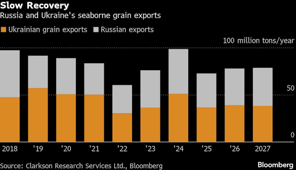 Las exportaciones marítimas de cereales de Rusia y Ucrania. Las exportaciones marítimas de cereales de Rusia y Ucrania.