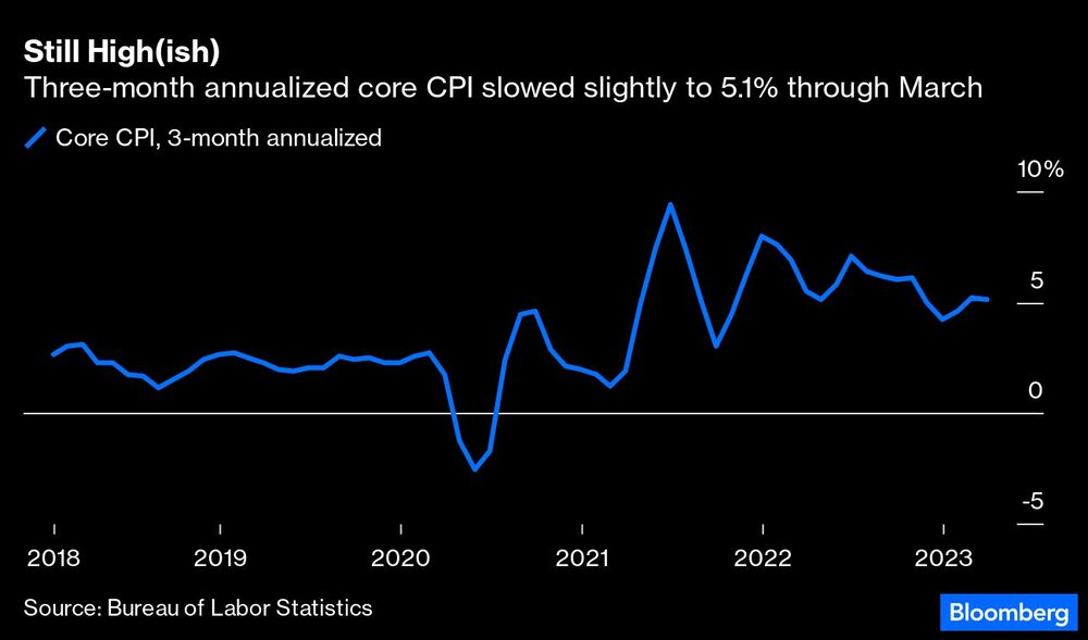 La inflación núcleo anualizada a tres meses se desaceleró levemente en marzo La inflación núcleo anualizada a tres meses se desaceleró levemente en marzo