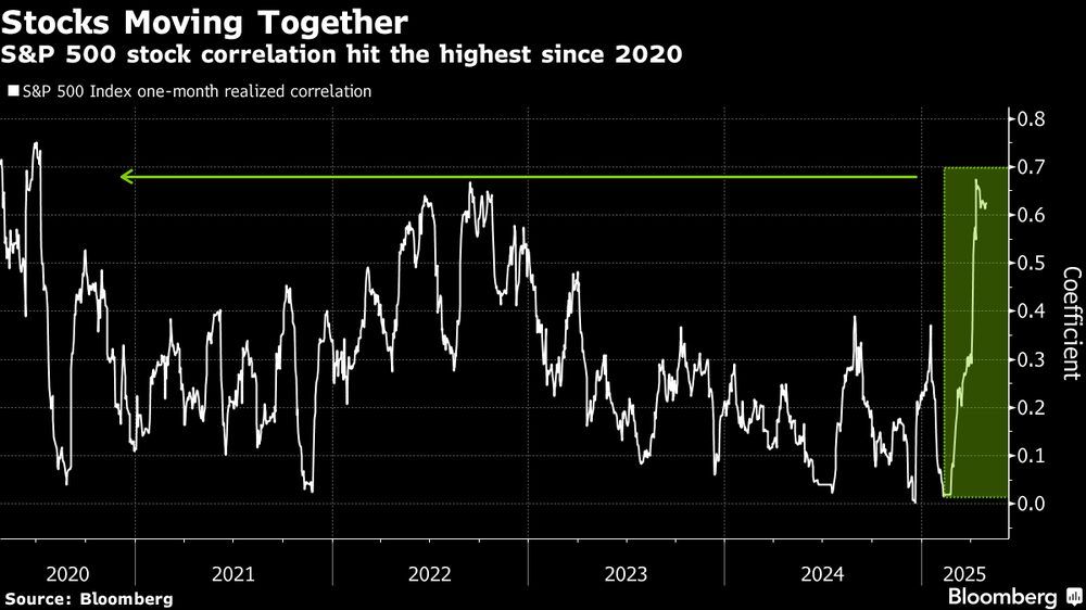 Las acciones se mueven juntas. Las acciones se mueven juntas.