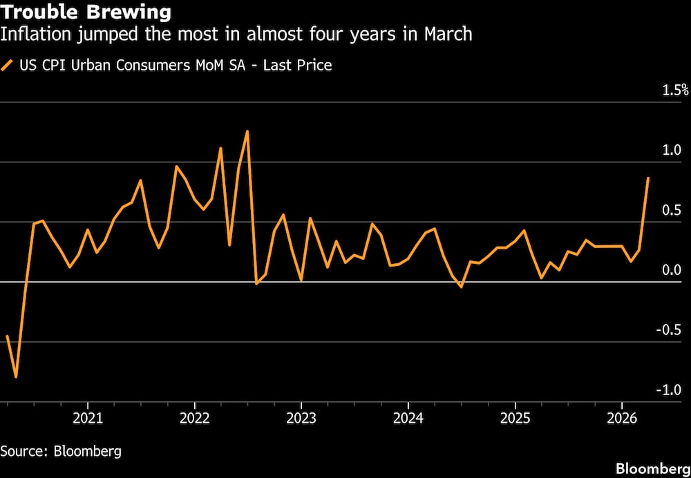 La inflación registró en marzo su mayor salto en casi cuatro años. La inflación registró en marzo su mayor salto en casi cuatro años.
