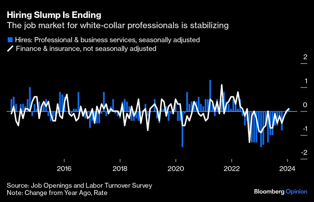 Gráfica de la estabilización del trabajo de cuello blanco Gráfica de la estabilización del trabajo de cuello blanco
