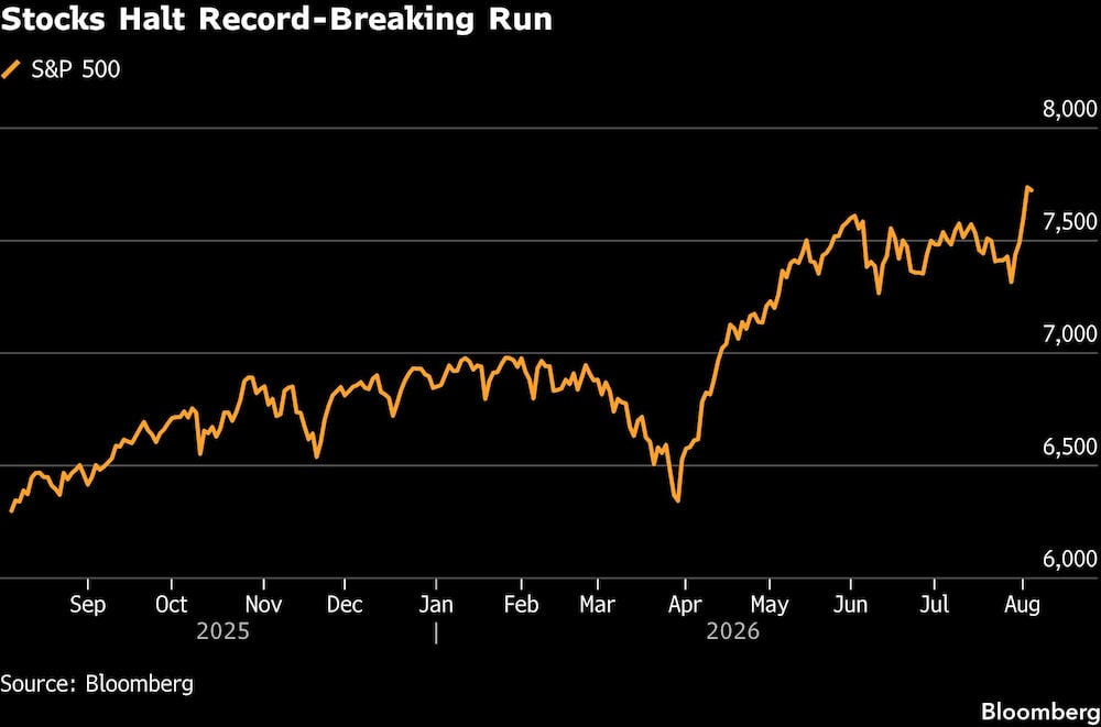 Stocks Halt Record-Breaking Run Stocks Halt Record-Breaking Run