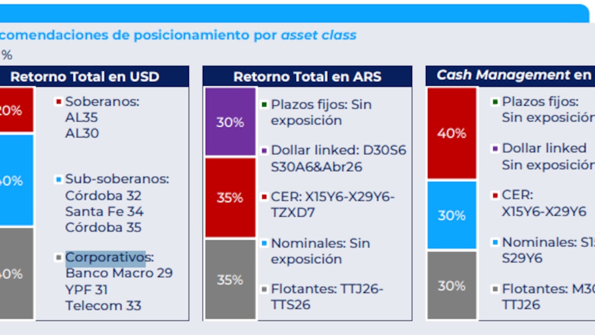 ¿En qué ON invertir en Argentina? Los bonos corporativos recomendados a mediados de abril 2026