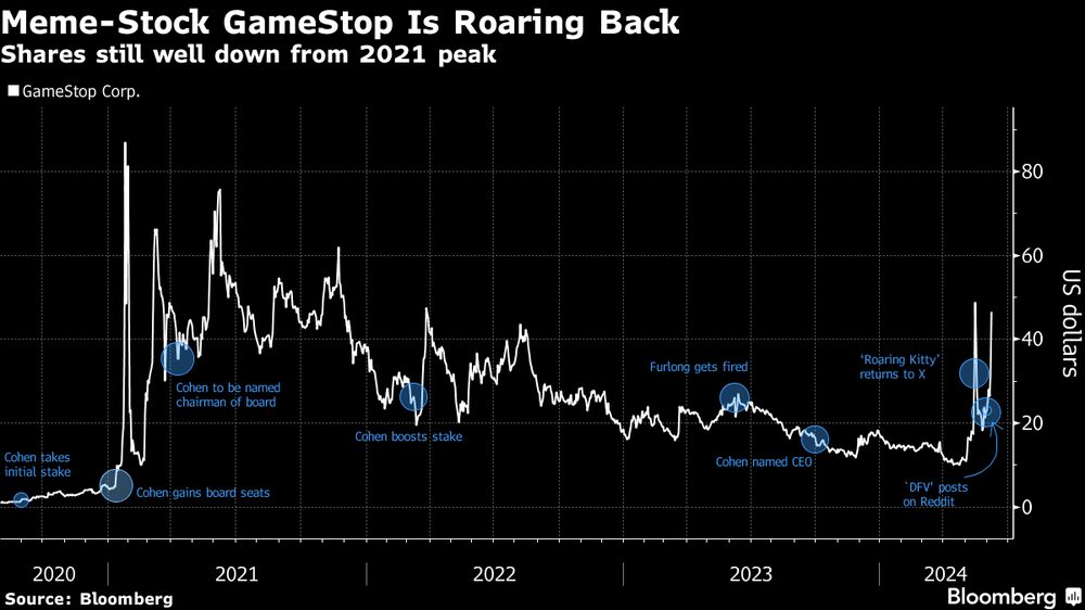 Las acciones siguen muy por debajo del máximo de 2021 Las acciones siguen muy por debajo del máximo de 2021