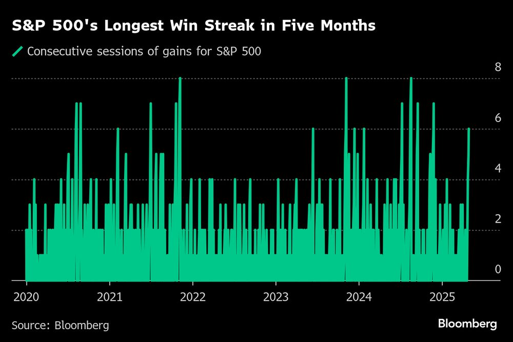 La mayor racha de ganancias del S&P 500 en cinco meses. La mayor racha de ganancias del S&P 500 en cinco meses.