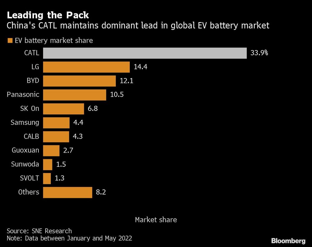 Leading the Pack | China's CATL maintains dominant lead in global EV battery market Leading the Pack | China's CATL maintains dominant lead in global EV battery market