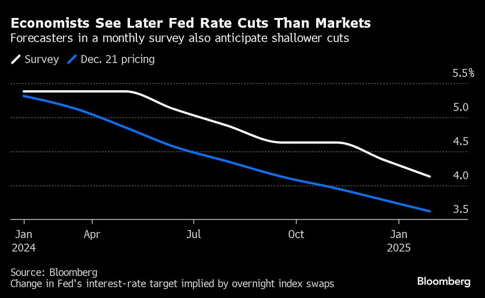 Los economistas ven recortes de tipos de la Fed más tardíos que los mercados | Los pronosticadores de una encuesta mensual también prevén recortes menos profundos Los economistas ven recortes de tipos de la Fed más tardíos que los mercados | Los pronosticadores de una encuesta mensual también prevén recortes menos profundos