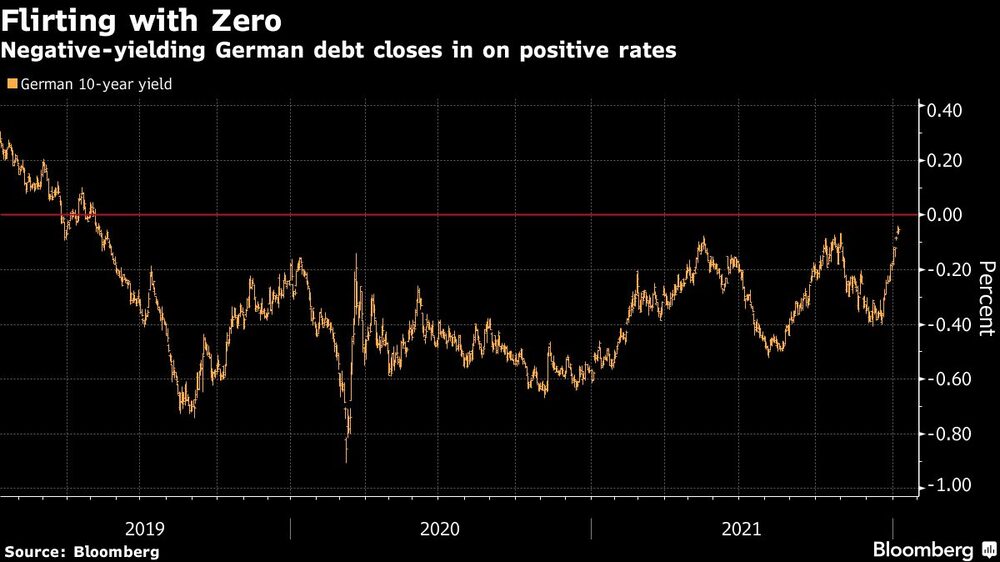 Negative-yielding German debt closes in on positive rates Negative-yielding German debt closes in on positive rates