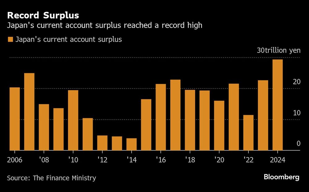 Record Surplus | Japan's current account surplus reached a record high Record Surplus | Japan's current account surplus reached a record high