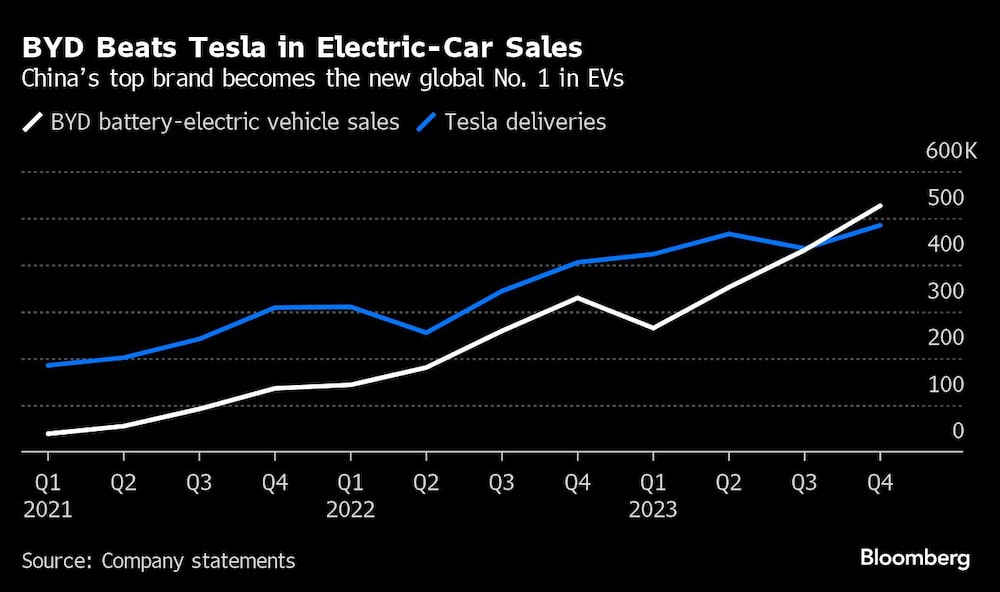 BYD supera a Tesla en ventas de coches eléctricos | La marca china se convierte en la nueva nº 1 mundial en VE BYD supera a Tesla en ventas de coches eléctricos | La marca china se convierte en la nueva nº 1 mundial en VE