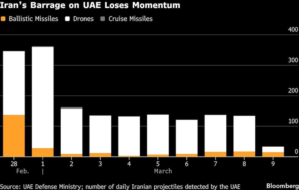 Irans Barrage on UAE Loses Momentum Irans Barrage on UAE Loses Momentum